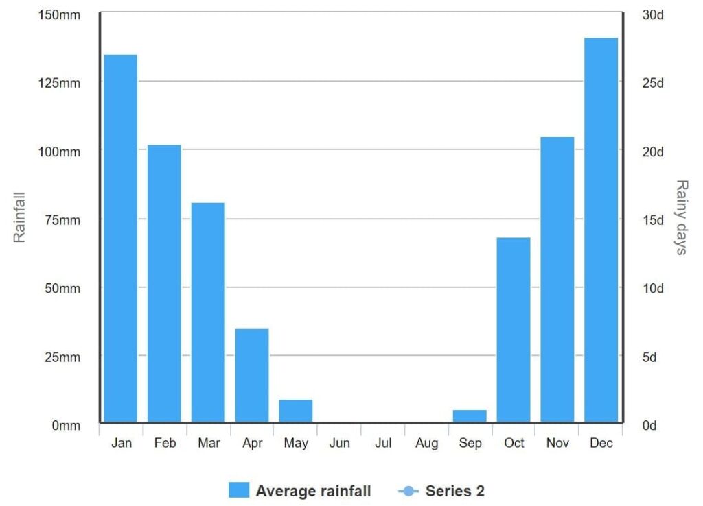 rhodes average rainfall