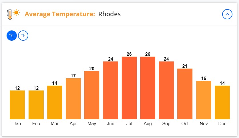 rhodes yearly average weather temperature