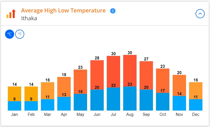 ithaca adası yıllık hava durumu ortalaması