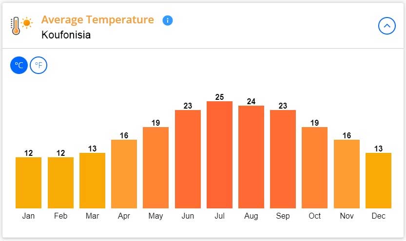 koufonisia adası yıllık hava durumu ortalaması