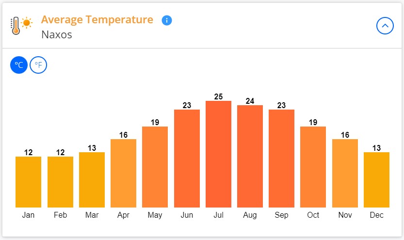 naxos yearly weather temperature