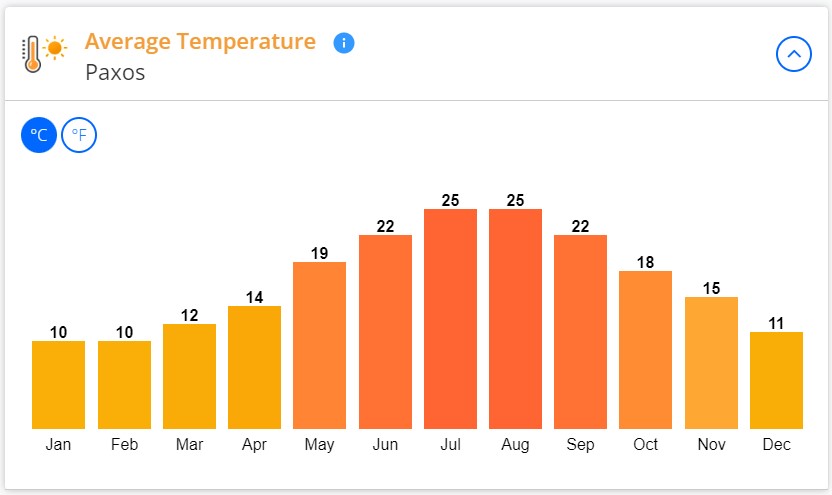 paxi yearly weather temperature