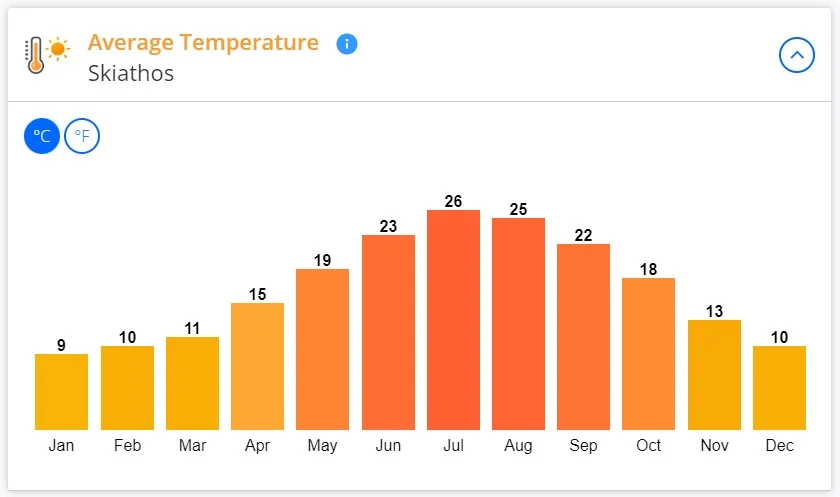 Météo annuelle à Skiathos