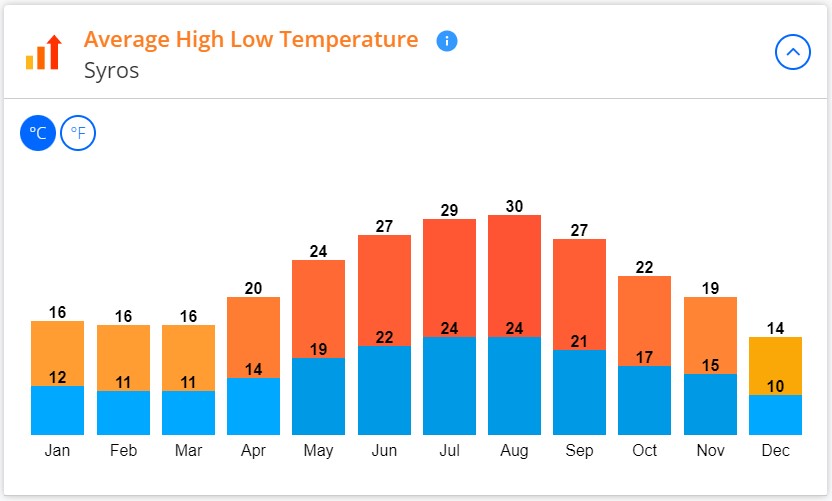 syros yearly weather temperature