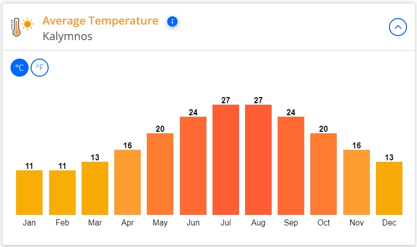 Kalimnos yıllık hava sıcaklığı
